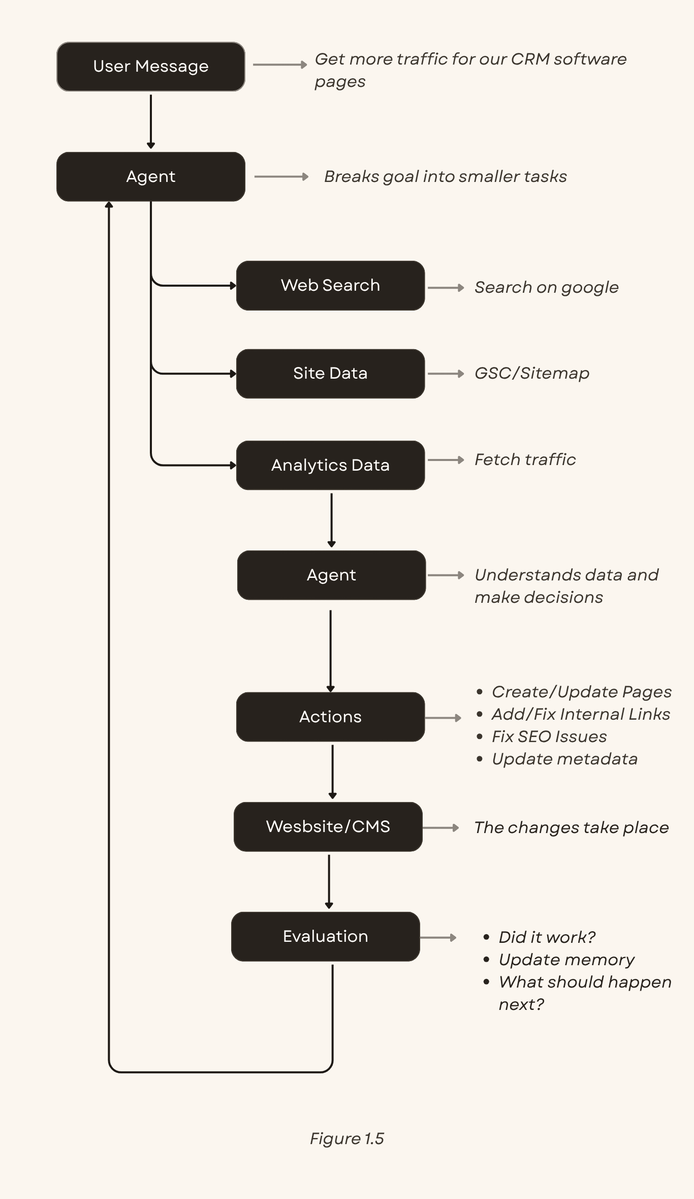 Diagram of an AI SEO agent checking rankings and traffic after making changes