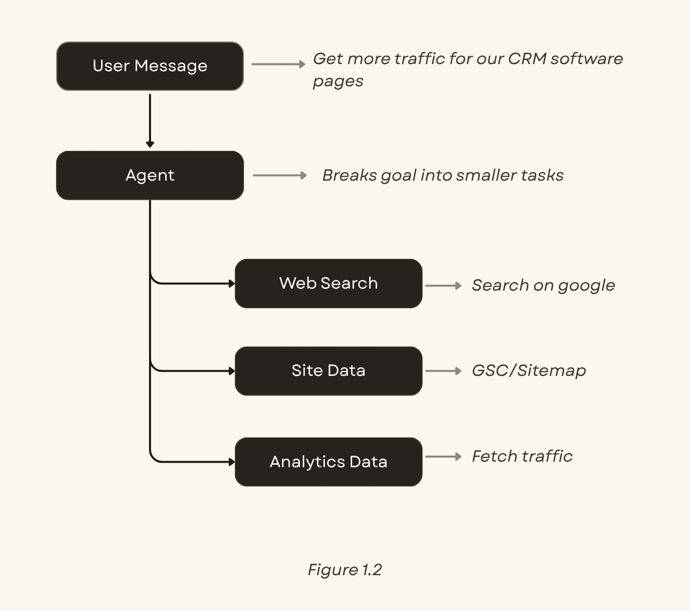 Diagram of an AI SEO agent pulling data from search engines, Google Search Console, a crawler, and analytics
