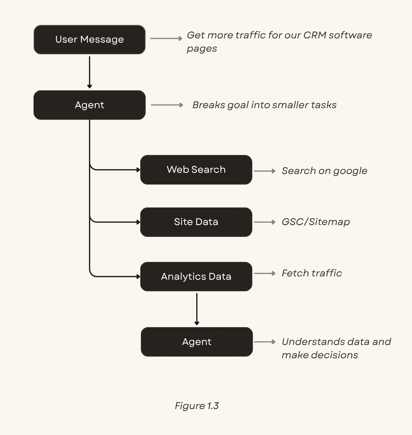 Diagram of an LLM processing collected SEO data and deciding on the next action