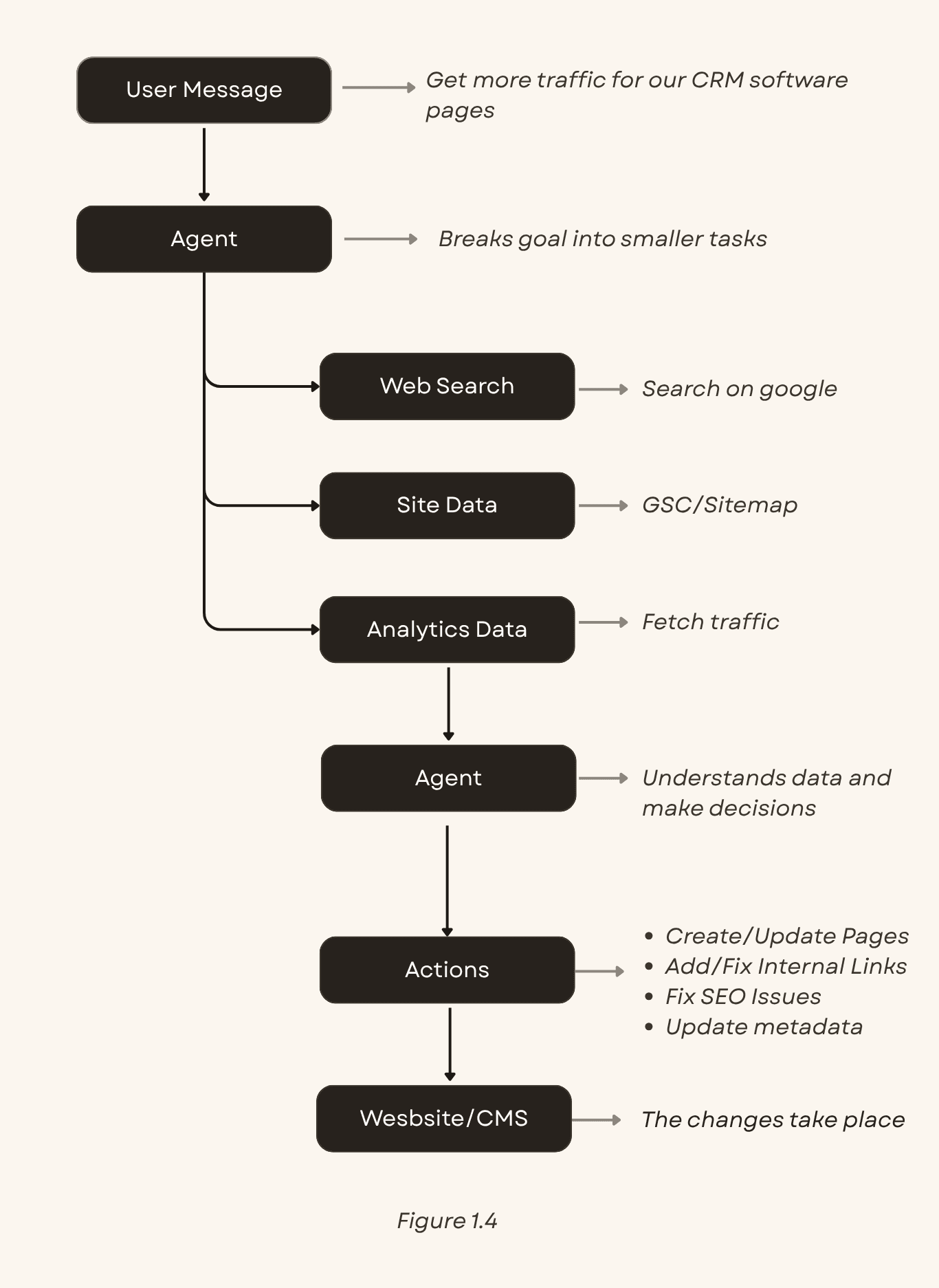 Diagram of an AI SEO agent executing changes like rewriting content and publishing through a CMS