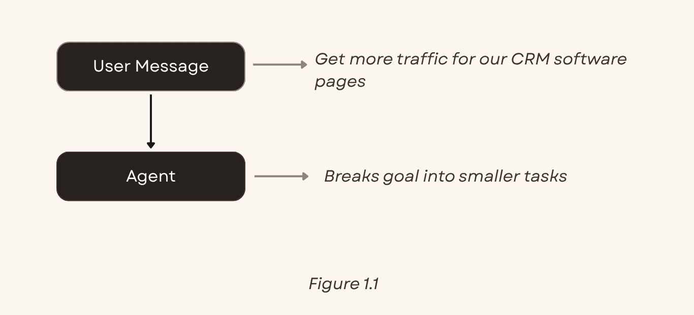 Diagram of an AI SEO agent breaking a goal down into smaller sub-tasks